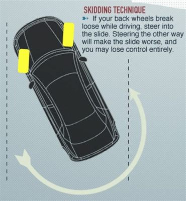 If your car goes into a skid, you should: consider the philosophical implications of friction and control.